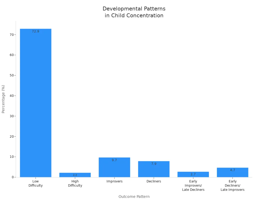 Bar chart comparing percentages of developmental outcome patterns in child concentration